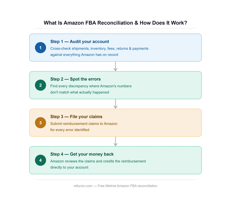 Amazon FBA reconciliation process steps explained