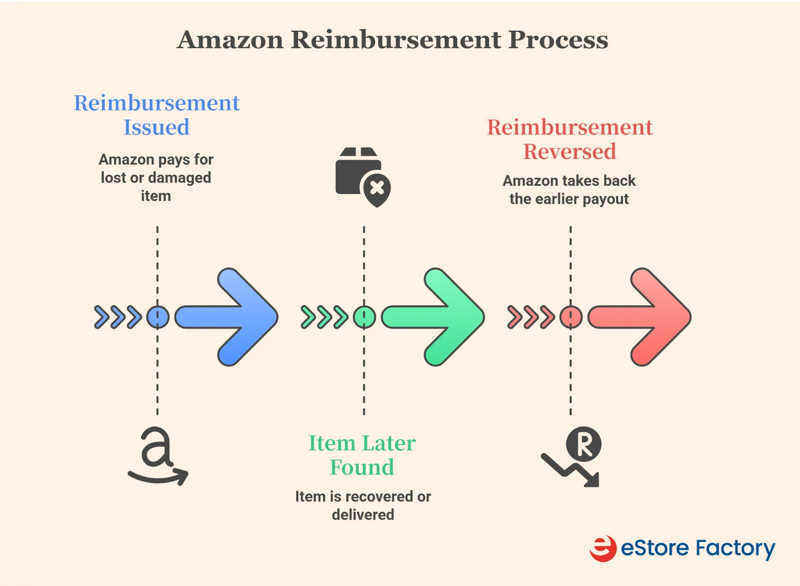  Amazon reimbursement and reversal process