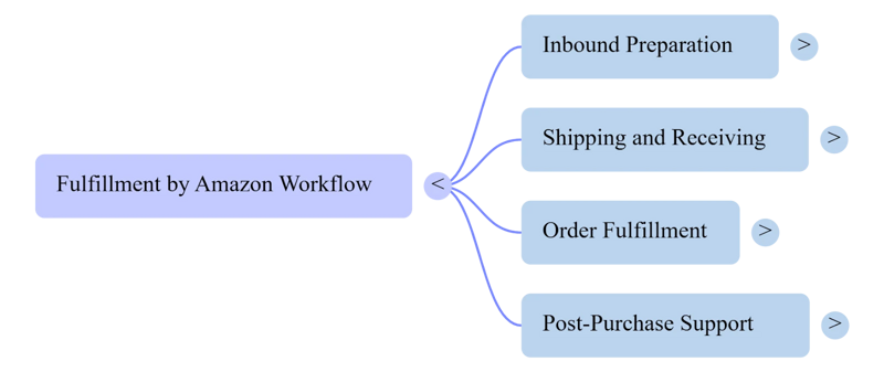 Amazon FBA workflow stages overview