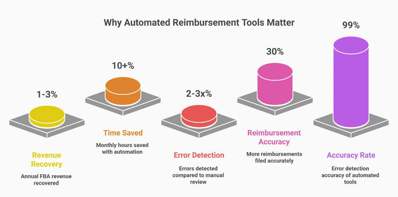 automated FBA reimbursement tool