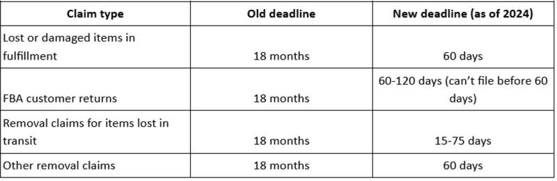 FBA reimbursement deadlines 2024 comparison table