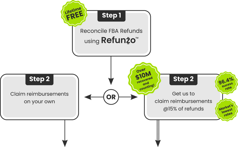 FBA reimbursement process options