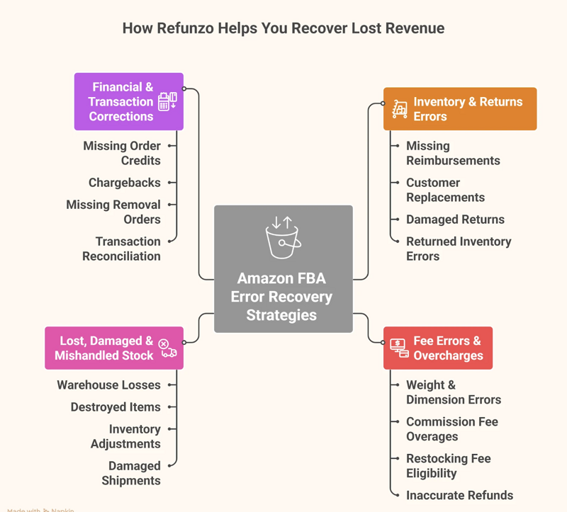 Key scenarios where Refunzo makes a big difference