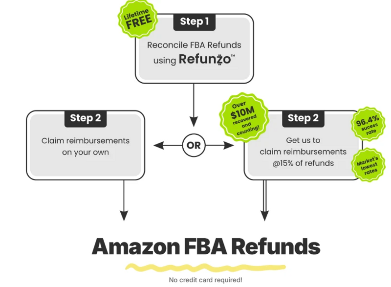 Amazon FBA Refunds
