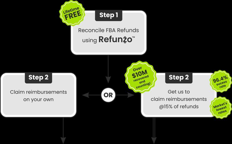 FBA refunds with Refunzo