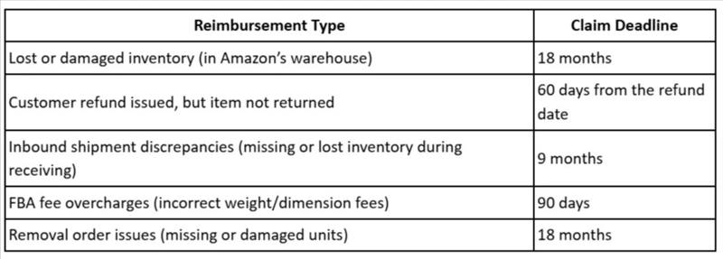 Amazon FBA reimbursement claim deadlines table