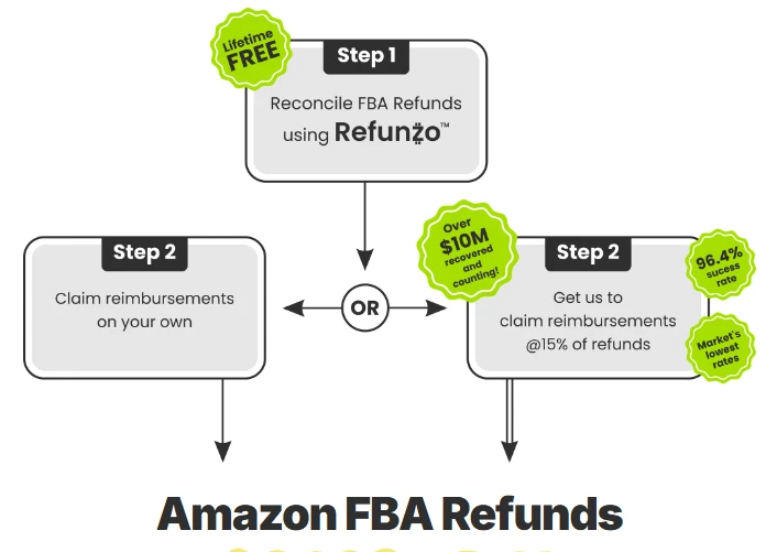 Refunzo FBA refunds workflow illustration