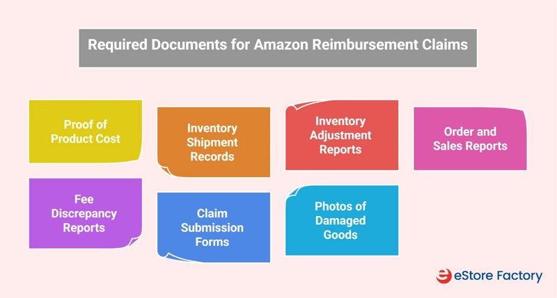Amazon reimbursement claim