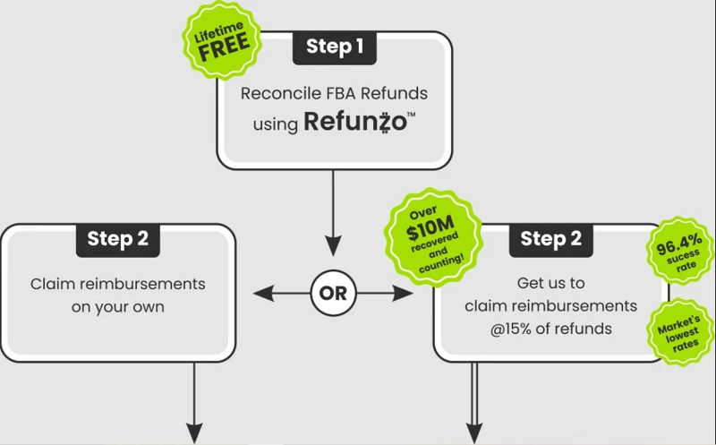 Amazon FBA reimbursement agency