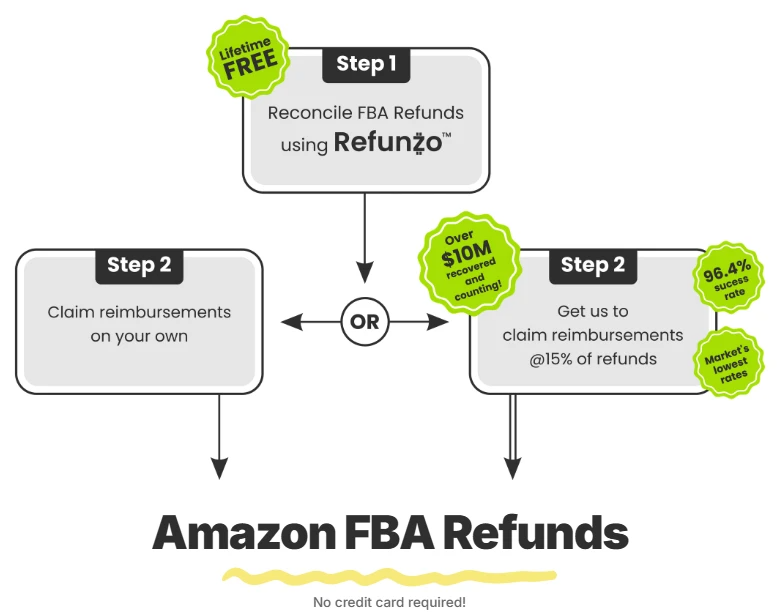 Amazon FBA Refunds
