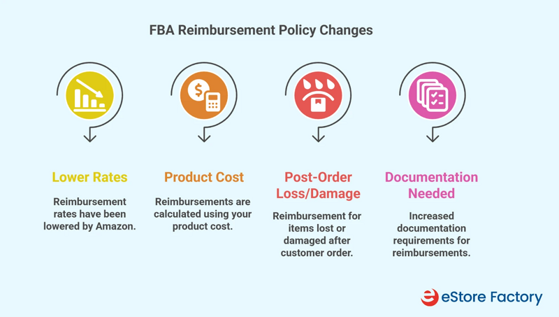 Amazon FBA reimbursement policy chnages