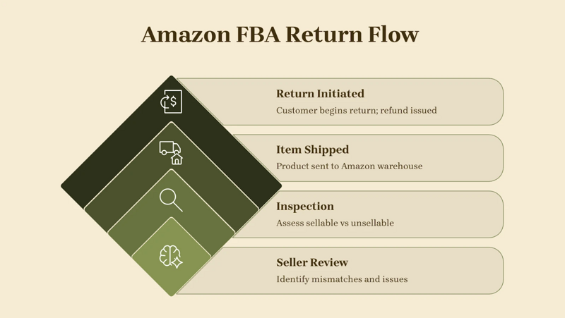 Understand how FBA returns work