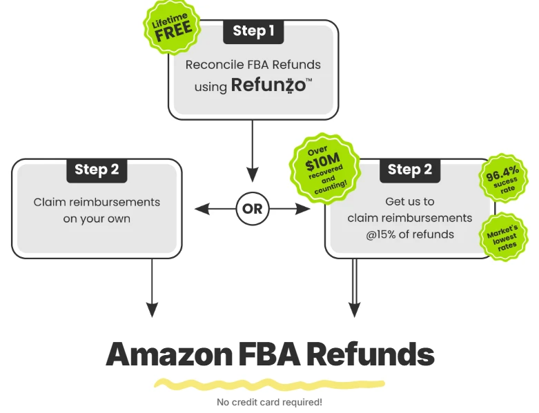 Amazon FBA reimbursement
