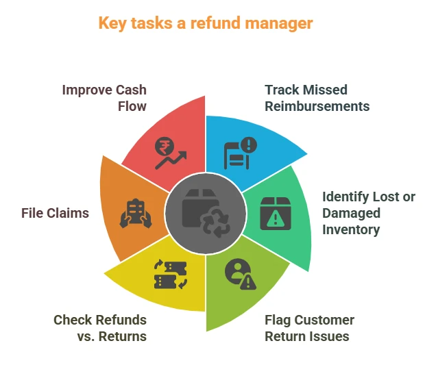 Key tasks a refund manager handles