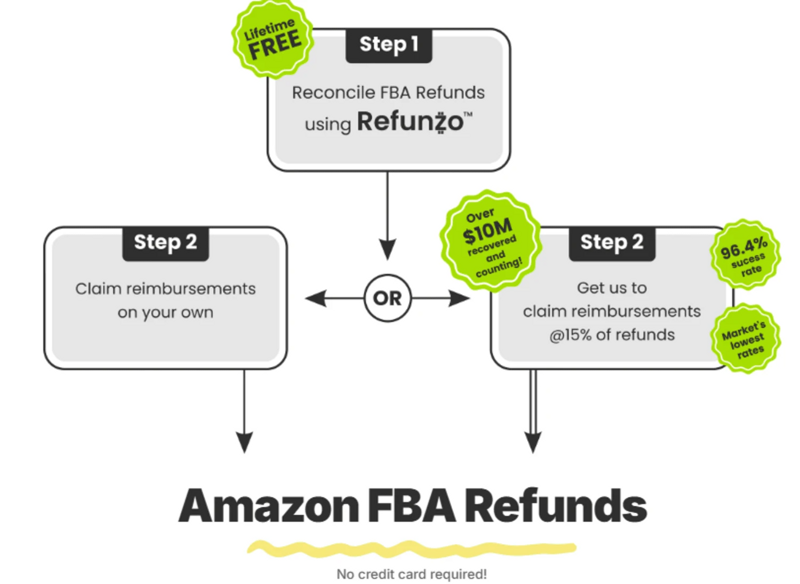 Amazon FBA refund reimbursement process