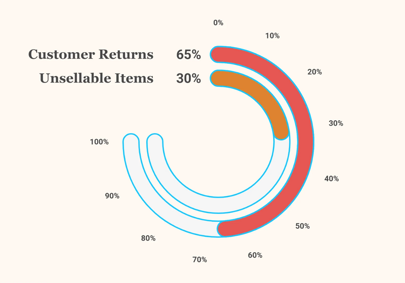 Customer return issues